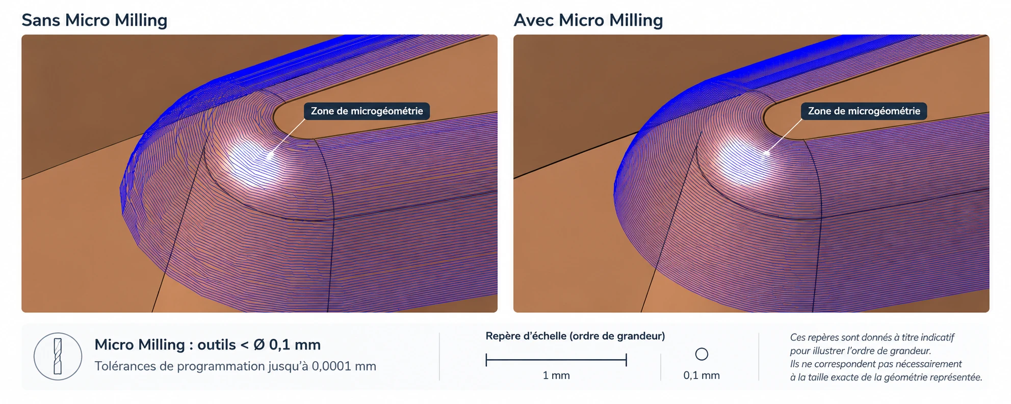 Comparaison de trajectoires Cimatron sans et avec l’option Micro Milling sur un outillage de haute précision, avec repères d’échelle indicatifs montrant l’ordre de grandeur du micro-usinage.